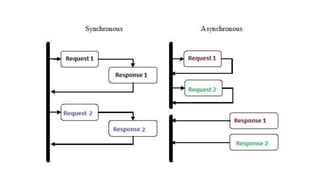 Use case of Synchronous vs Asynchronous
The biggest contribution that asynchronous programming provides is enhanced
throug...