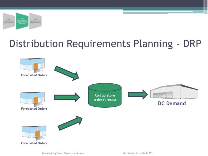 Requirements planning. Концепция DRP. DRP логистика. DRP план. Концепции DRP В логистике.