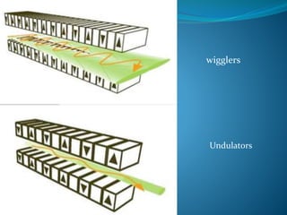 wigglers 
Undulators 
 