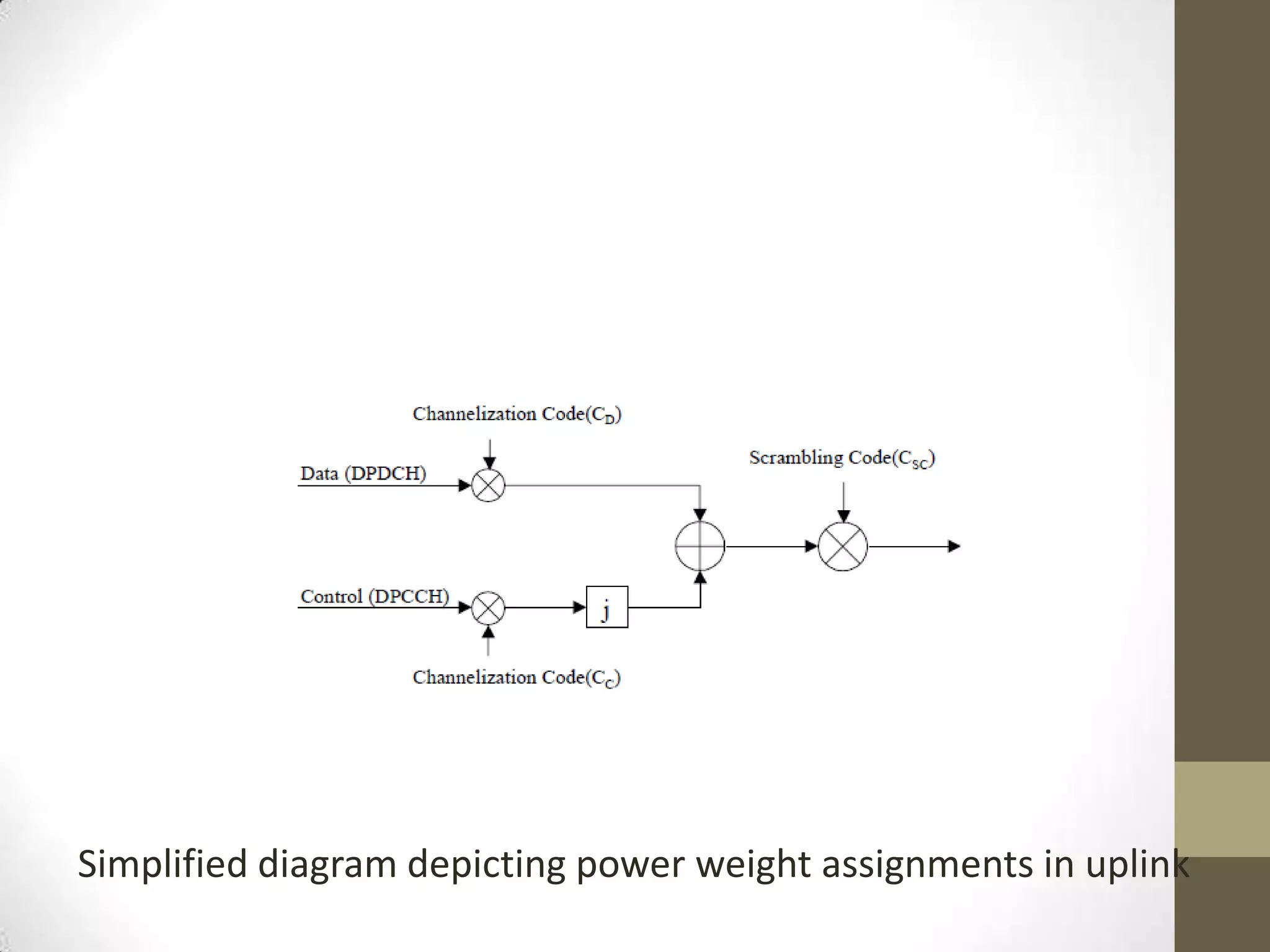 Simplified diagram depicting power weight assignments in uplink
 