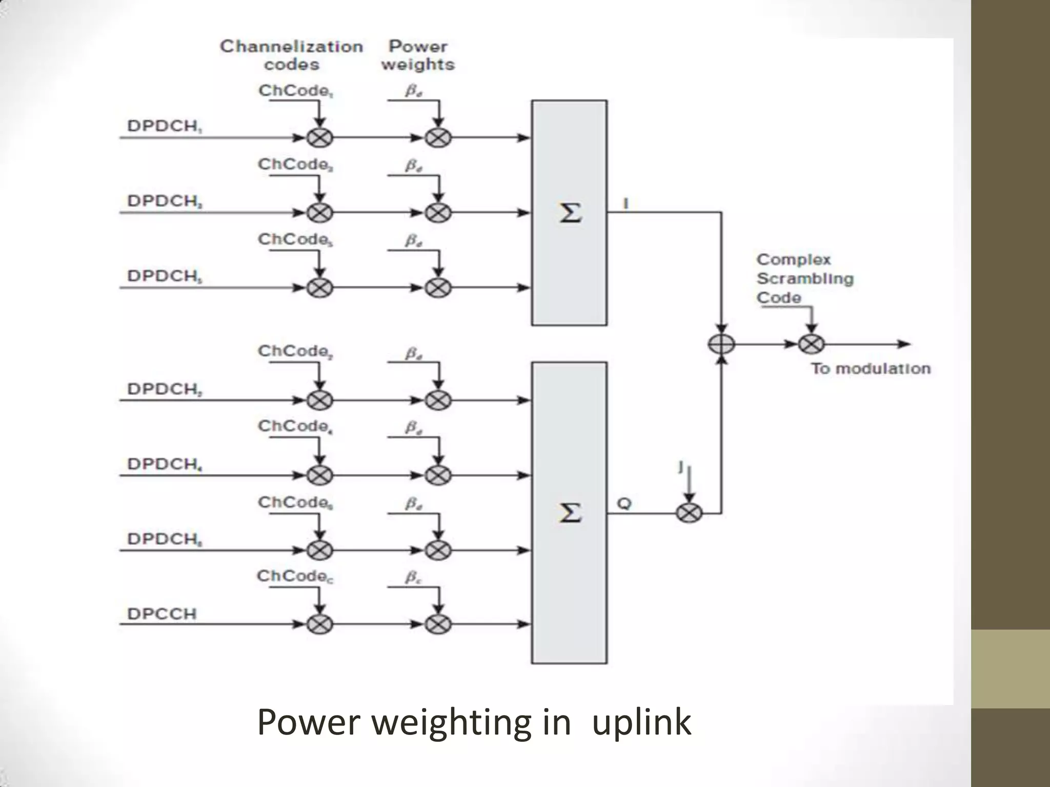 Power weighting in uplink
 