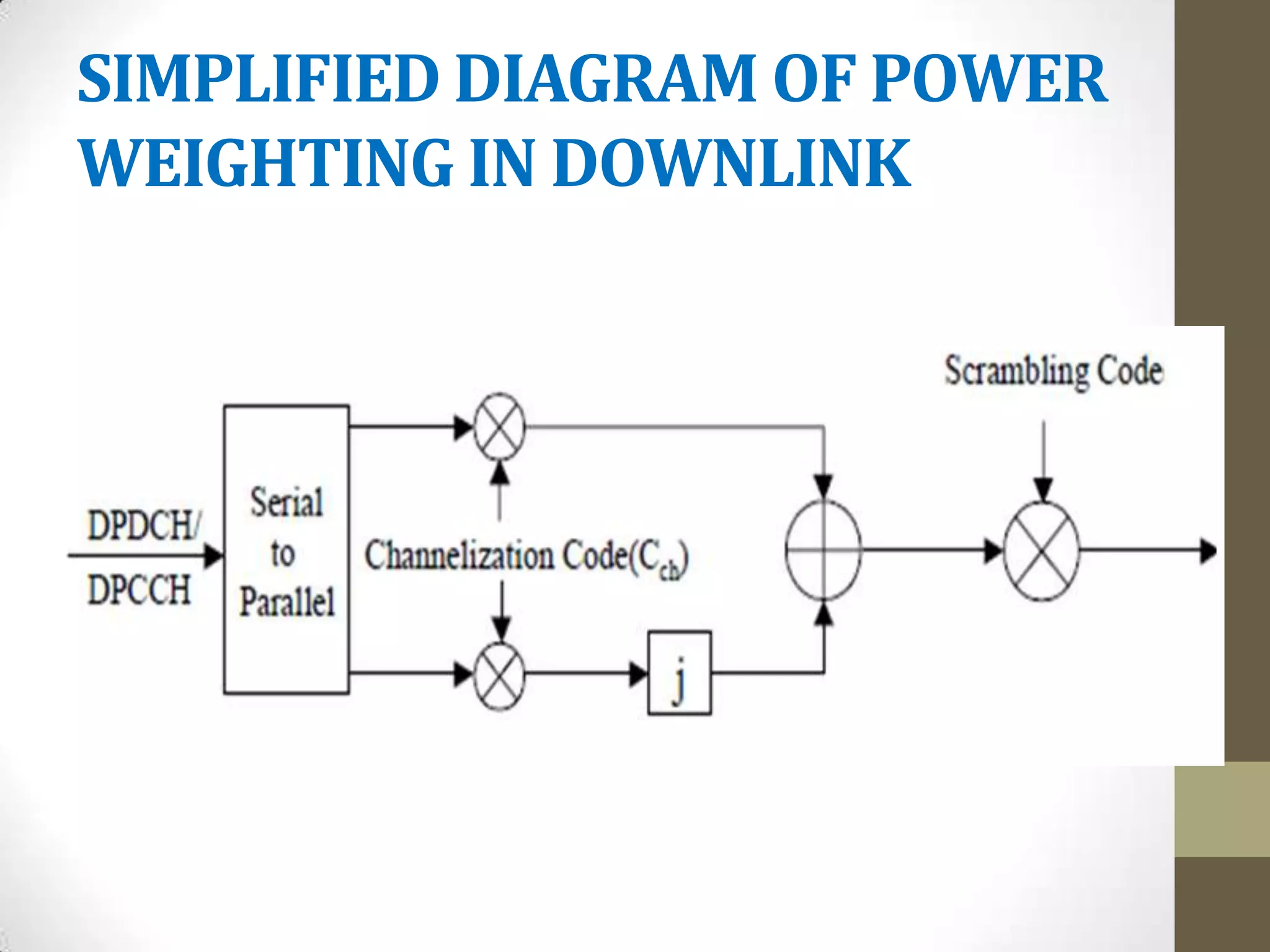 SIMPLIFIED DIAGRAM OF POWER
WEIGHTING IN DOWNLINK
 