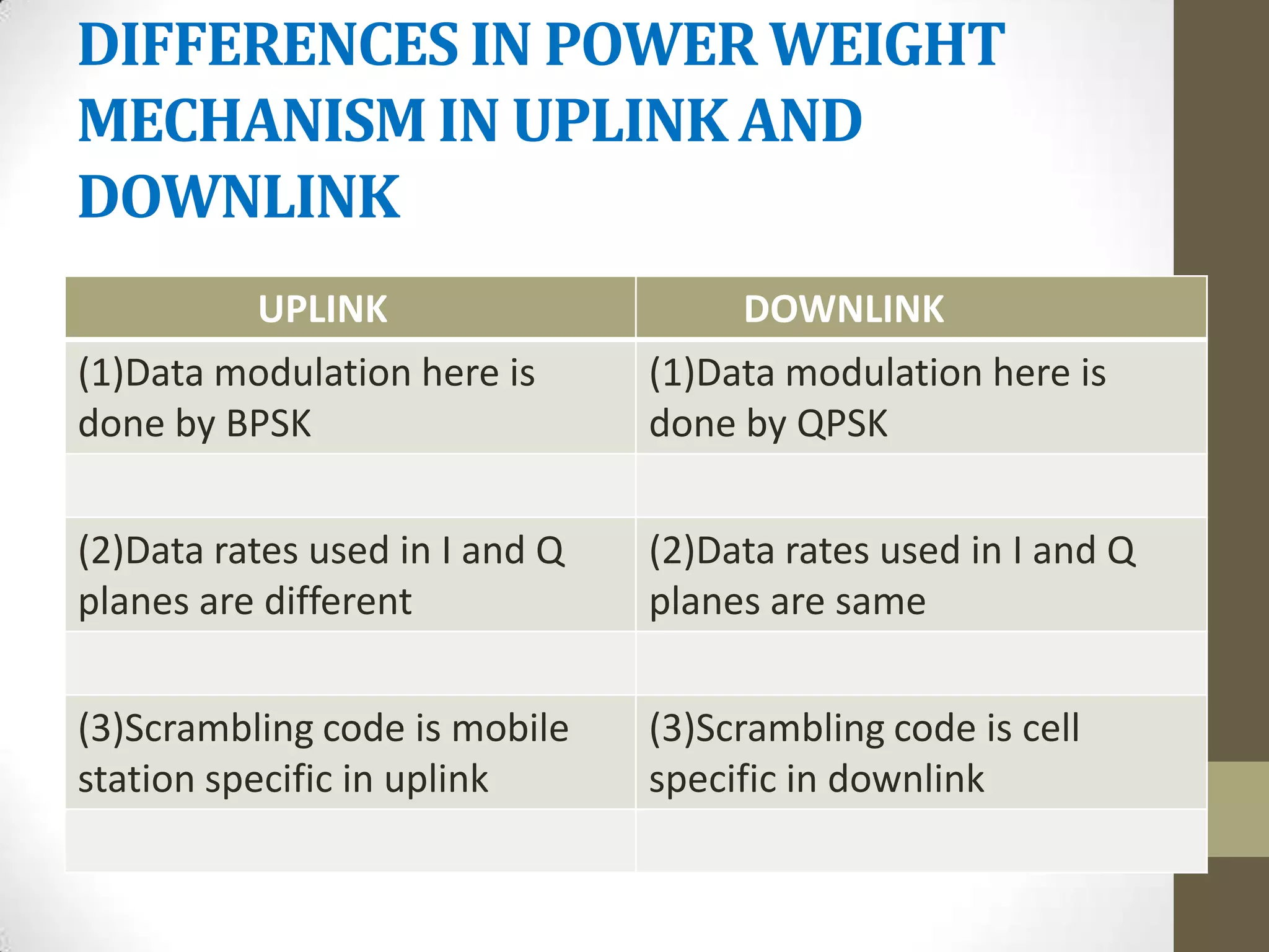 DIFFERENCES IN POWER WEIGHT
MECHANISM IN UPLINK AND
DOWNLINK
         UPLINK                      DOWNLINK
(1)Data modulation here is      (1)Data modulation here is
done by BPSK                    done by QPSK


(2)Data rates used in I and Q   (2)Data rates used in I and Q
planes are different            planes are same


(3)Scrambling code is mobile    (3)Scrambling code is cell
station specific in uplink      specific in downlink
 
