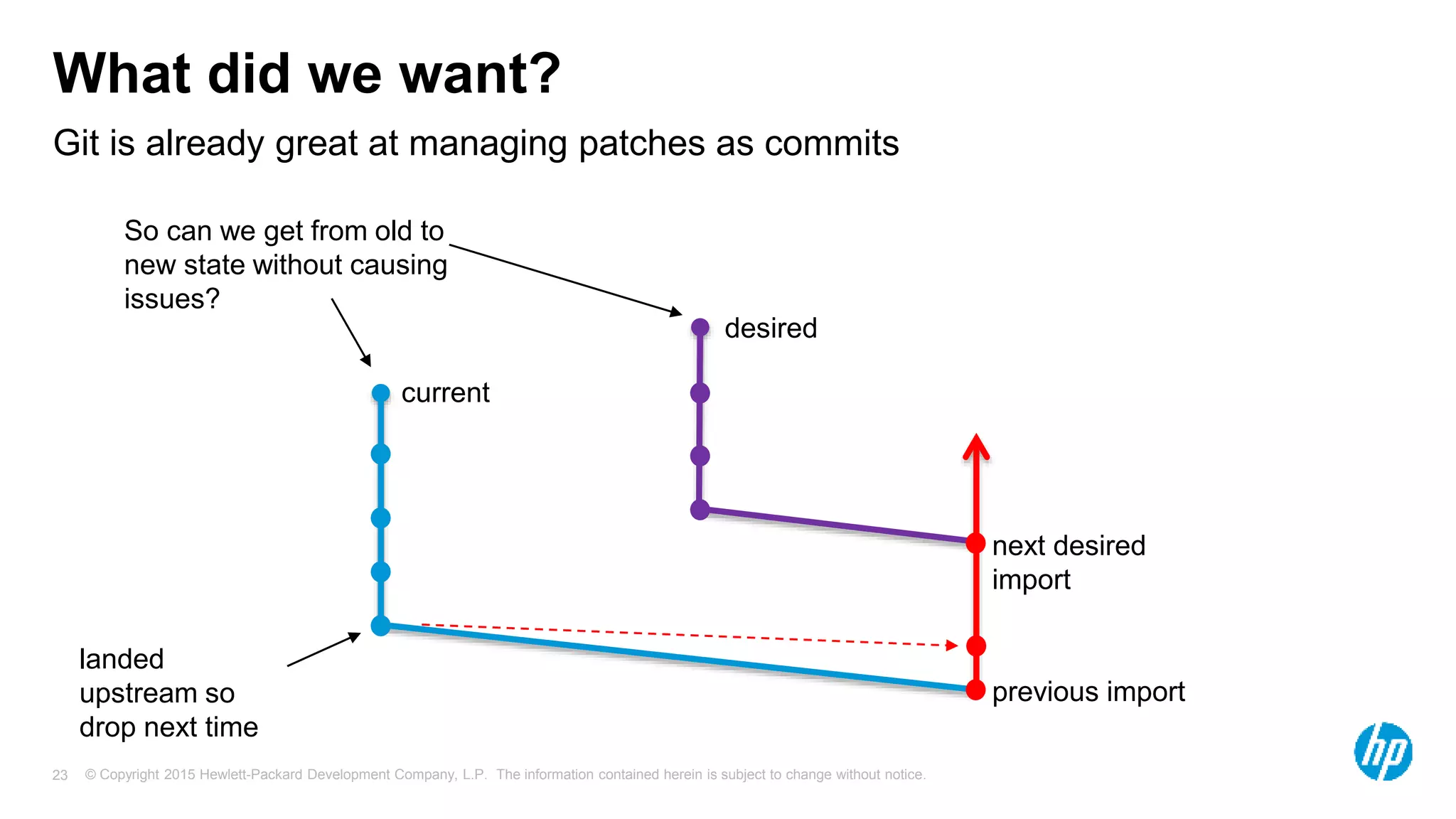 © Copyright 2015 Hewlett-Packard Development Company, L.P. The information contained herein is subject to change without notice.23
Git is already great at managing patches as commits
What did we want?
previous import
next desired
import
So can we get from old to
new state without causing
issues?
current
desired
landed
upstream so
drop next time
 