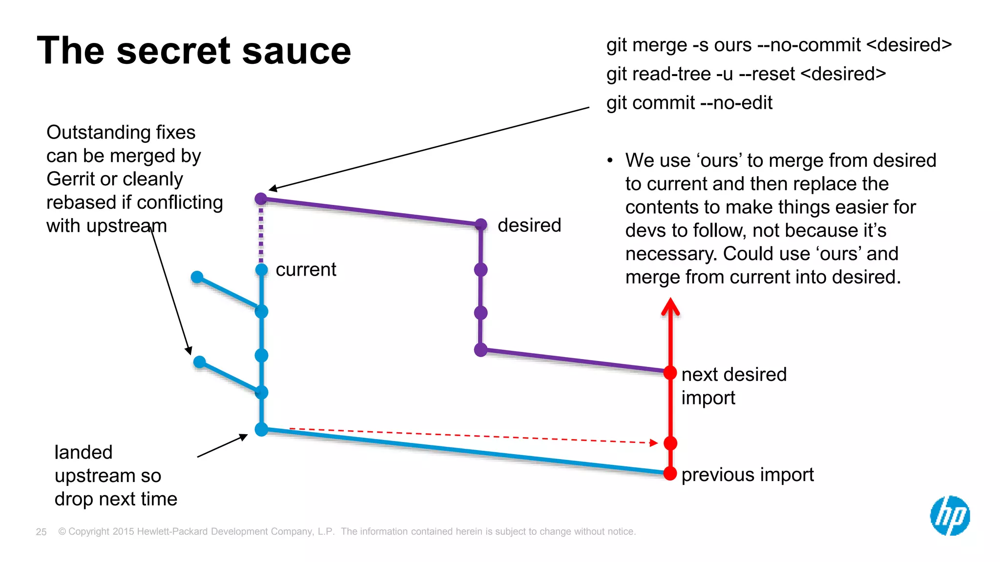© Copyright 2015 Hewlett-Packard Development Company, L.P. The information contained herein is subject to change without notice.25
The secret sauce git merge -s ours --no-commit <desired>
git read-tree -u --reset <desired>
git commit --no-edit
• We use ‘ours’ to merge from desired
to current and then replace the
contents to make things easier for
devs to follow, not because it’s
necessary. Could use ‘ours’ and
merge from current into desired.
landed
upstream so
drop next time
previous import
next desired
import
current
desired
Outstanding fixes
can be merged by
Gerrit or cleanly
rebased if conflicting
with upstream
 