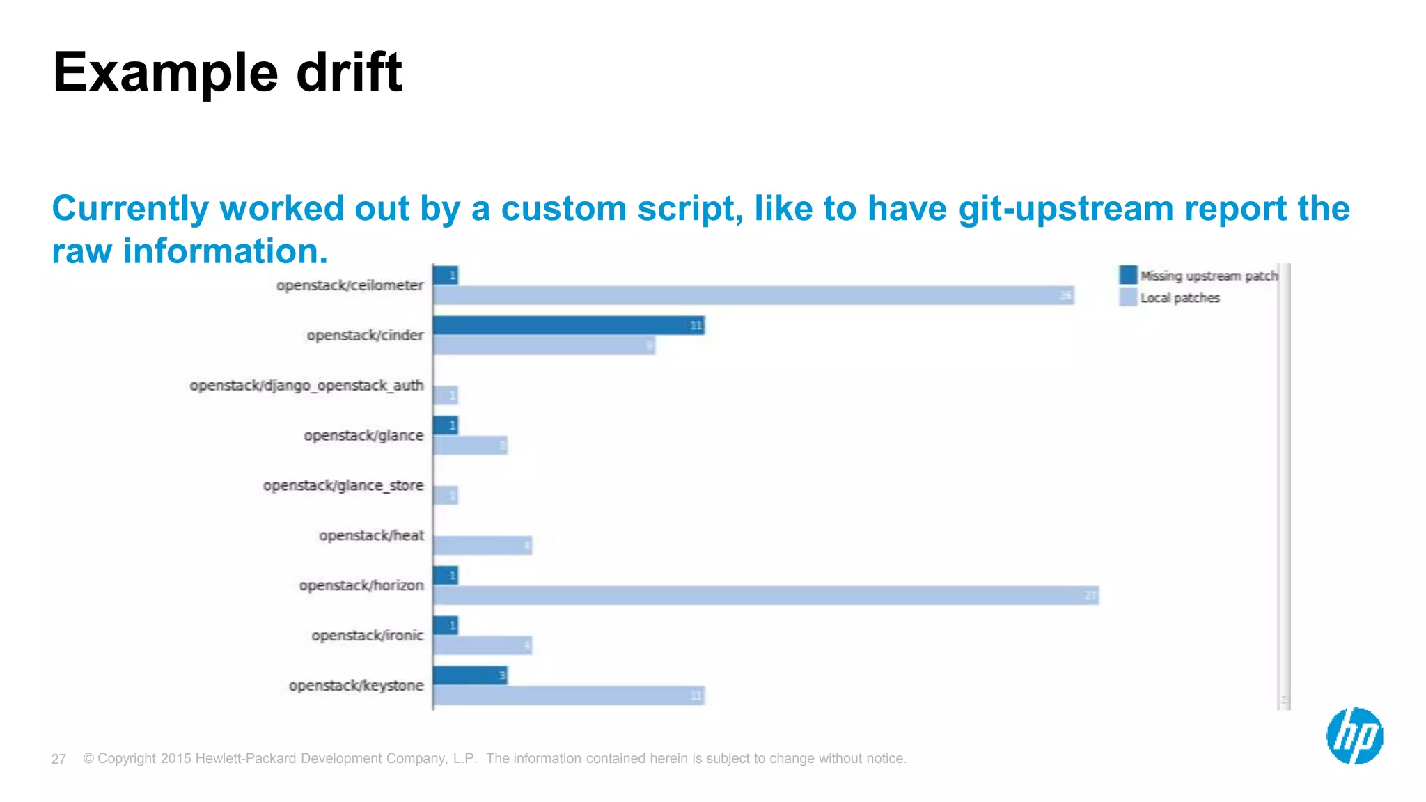 © Copyright 2015 Hewlett-Packard Development Company, L.P. The information contained herein is subject to change without notice.27
Example drift
Currently worked out by a custom script, like to have git-upstream report the
raw information.
 
