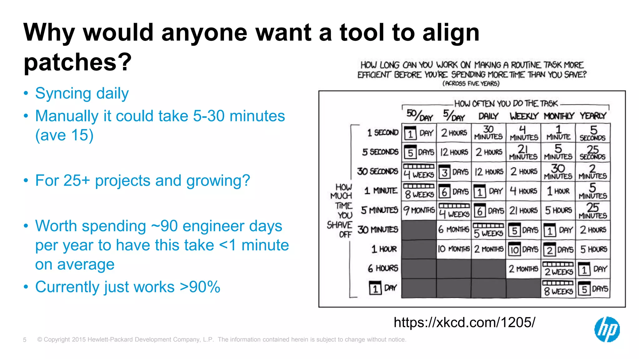 © Copyright 2015 Hewlett-Packard Development Company, L.P. The information contained herein is subject to change without notice.5
Why would anyone want a tool to align
patches?
• Syncing daily
• Manually it could take 5-30 minutes
(ave 15)
• For 25+ projects and growing?
• Worth spending ~90 engineer days
per year to have this take <1 minute
on average
• Currently just works >90%
https://xkcd.com/1205/
 