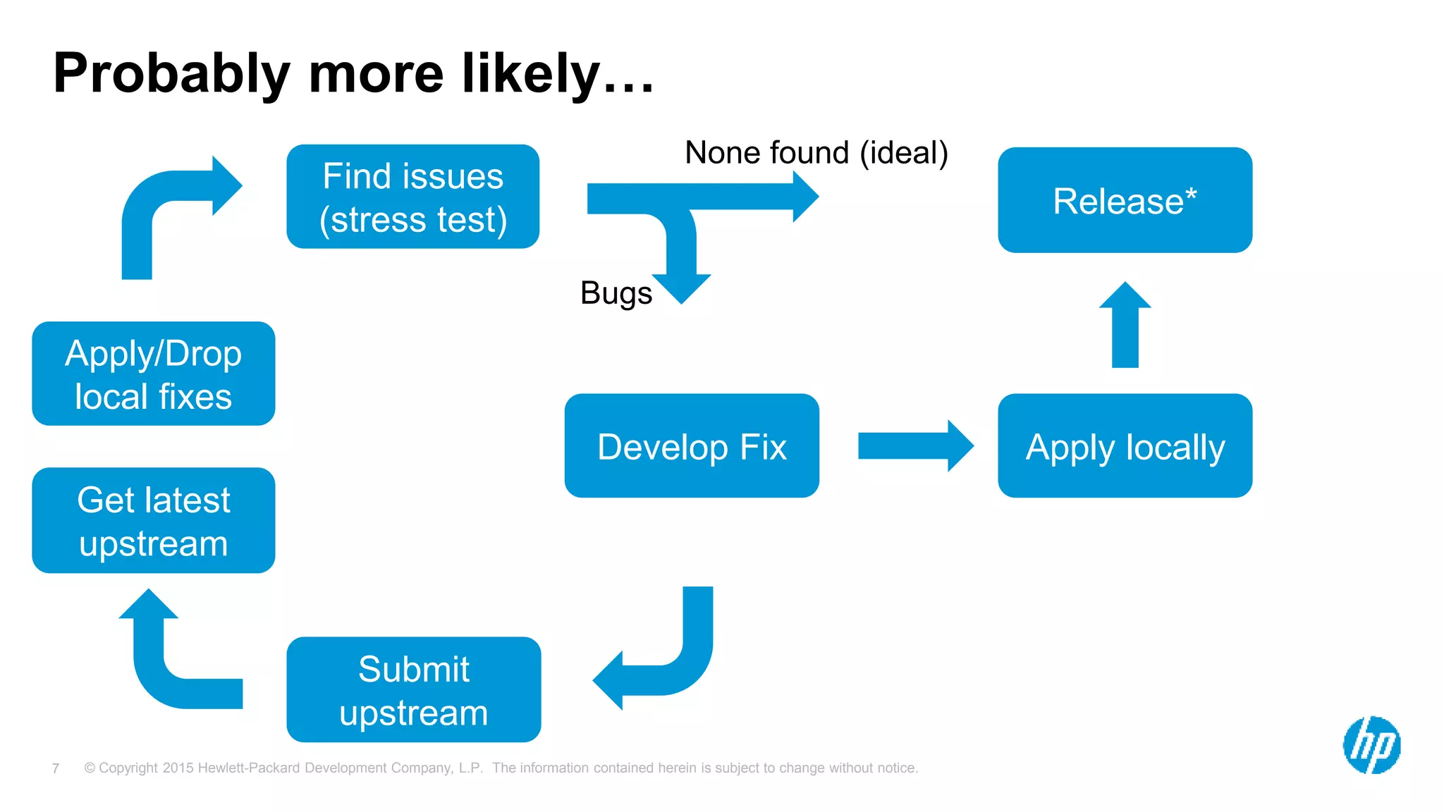 © Copyright 2015 Hewlett-Packard Development Company, L.P. The information contained herein is subject to change without notice.7
Probably more likely…
Get latest
upstream
Develop Fix
Submit
upstream
Release*
Apply/Drop
local fixes
Apply locally
Find issues
(stress test)
None found (ideal)
Bugs
 