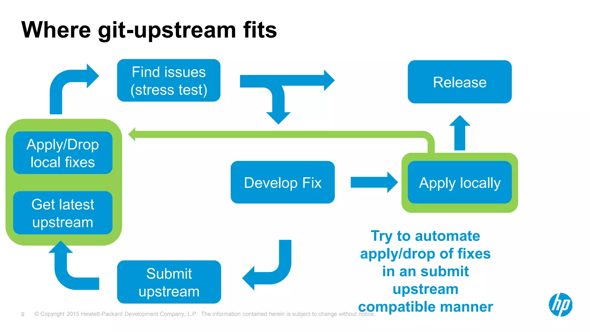 © Copyright 2015 Hewlett-Packard Development Company, L.P. The information contained herein is subject to change without notice.9
Where git-upstream fits
Get latest
upstream
Develop Fix
Submit
upstream
Release
Apply/Drop
local fixes
Apply locally
Try to automate
apply/drop of fixes
in an submit
upstream
compatible manner
Find issues
(stress test)
 