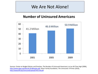 We Are Not Alone!
                   Number of Uninsured Americans
            60                                                                   50.9 Million
                                                    46.6 Million
            50         41.2 Million
            40
            30
            20
            10
              0
                              2001                        2005                        2009


Sources: Center on Budget Policies and Priorities, The Number of Uninsured Americans is at an All-Time High (2006),
http://www.cbpp.org/files/8-29-06health.pdf; Kaiser Family Foundation, The Uninsured: A Primer (2010),
http://www.kff.org/uninsured/upload/7451-06.pdf.
 