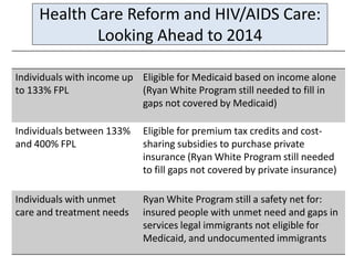 Health Care Reform and HIV/AIDS Care:
             Looking Ahead to 2014

Individuals with income up Eligible for Medicaid based on income alone
to 133% FPL                (Ryan White Program still needed to fill in
                           gaps not covered by Medicaid)

Individuals between 133%   Eligible for premium tax credits and cost-
and 400% FPL               sharing subsidies to purchase private
                           insurance (Ryan White Program still needed
                           to fill gaps not covered by private insurance)

Individuals with unmet     Ryan White Program still a safety net for:
care and treatment needs   insured people with unmet need and gaps in
                           services legal immigrants not eligible for
                           Medicaid, and undocumented immigrants
 