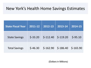 New York’s Health Home Savings Estimates


State Fiscal Year   2011-12   2012-13      2013-14        2014-15


 State Savings      $-33.20   $-112.40     $-119.20       $-95.10


 Total Savings      $-46.30   $-162.90     $-186.40       $-165.90



                                  (Dollars in Millions)
 