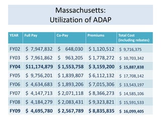 Massachusetts:
                  Utilization of ADAP
YEAR   Full Pay     Co-Pay    Premiums     Total Cost
                                           (including rebates)

FY02 $ 7,947,832 $ 648,030     $ 1,120,512 $ 9,716,375
FY03 $ 7,961,862 $ 963,205     $ 1,778,272 $ 10,703,342
FY04 $11,174,879 $ 1,553,758 $ 3,159,200 $ 15,887,838
FY05 $ 9,756,201 $ 1,839,807 $ 6,112,132 $ 17,708,142
FY06 $ 4,634,683 $ 1,893,206 $ 7,015,306 $ 13,543,197
FY07 $ 4,147,713 $ 2,071,118 $ 8,366,273 $ 14,585,106
FY08 $ 4,184,279 $ 2,083,431 $ 9,323,821 $ 15,591,533
FY09 $ 4,695,780 $ 2,567,789 $ 8,835,835 $ 16,099,405
 
