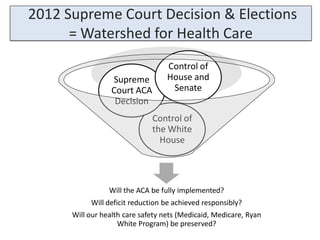 2012 Supreme Court Decision & Elections
      = Watershed for Health Care
                                   Control of
                  Supreme          House and
                  Court ACA         Senate
                   Decision
                              Control of
                              the White
                                House




                 Will the ACA be fully implemented?
           Will deficit reduction be achieved responsibly?
      Will our health care safety nets (Medicaid, Medicare, Ryan
                    White Program) be preserved?
 