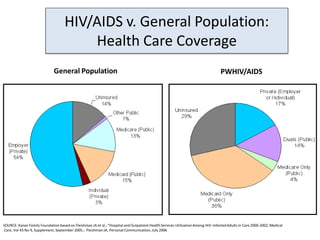 HIV/AIDS v. General Population:
                                        Health Care Coverage
                              General Population                                                                                  PWHIV/AIDS




SOURCE: Kaiser Family Foundation based on Fleishman JA et al., “Hospital and Outpatient Health Services Utilization Among HIV-Infected Adults in Care 2000-2002, Medical
Care, Vol 43 No 9, Supplement, September 2005.; Fleishman JA, Personal Communication, July 2006
 