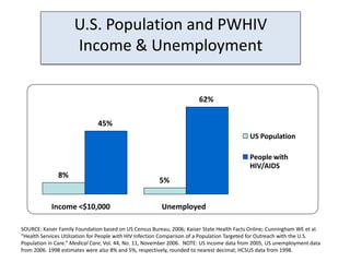 U.S. Population and PWHIV
                     Income & Unemployment

                                                                       62%

                               45%
                                                                                            US Population

                                                                                            People with
                                                                                            HIV/AIDS
               8%
                                                       5%


            Income <$10,000                             Unemployed

SOURCE: Kaiser Family Foundation based on US Census Bureau, 2006; Kaiser State Health Facts Online; Cunningham WE et al.
“Health Services Utilization for People with HIV Infection Comparison of a Population Targeted for Outreach with the U.S.
Population in Care.” Medical Care, Vol. 44, No. 11, November 2006. NOTE: US income data from 2005, US unemployment data
from 2006. 1998 estimates were also 8% and 5%, respectively, rounded to nearest decimal; HCSUS data from 1998.
 