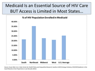 Medicaid Is an Essential Source of HIV Care
  BUT Access is Limited in Most States…
                              % of HIV Population Enrolled in Medicaid
            40.00%

            35.00%

            30.00%

            25.00%

            20.00%

            15.00%

            10.00%

             5.00%

             0.00%
                             South         Northeast Midwest                      West        U.S. Average

Source: Susan Reif, et al., Duke Center for Health Policy and Inequalities Research, Southern AIDS Strategy Initiative, HIV/AIDS Epidemic in the
South Reaches Crisis Proportions in Last Decade (2012).
 
