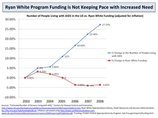 Ryan White Program Funding is Not Keeping Pace with Increased Need
                           Number of People Living with AIDS in the US vs. Ryan White Funding (adjusted for inflation)




                      2002         2003         2004        2005          2006          2007         2008
Sources: “Estimated Number of Persons Living with AIDS,” Centers for Disease Control and Prevention,
http://www.cdc.gov/hiv/topics/surveillance/resources/reports/2007report/table12.htm; Ryan White Appropriations History, Heath Resources and Services Administration,
ftp://ftp.hrsa.gov/hab/fundinghis06.xls. Inflation calculated using http://www.usinflationcalculator.com;
www.cdc.gov/hiv/surveillance/resources/reports/2009report/pdf/table16a.pdf; “Funding, FY2007-FY2010 Appropriations by Program, hab.hrsa.gov/reports/funding.html
 