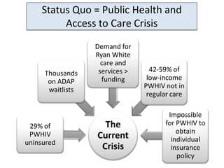 Status Quo = Public Health and
         Access to Care Crisis
                  Demand for
                  Ryan White
                    care and
                   services >     42-59% of
     Thousands
                    funding      low-income
      on ADAP
                                PWHIV not in
      waitlists
                                 regular care

                                       Impossible
 29% of             The               for PWHIV to
                                          obtain
 PWHIV            Current               individual
uninsured
                   Crisis               insurance
                                          policy
 
