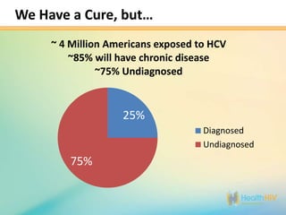 We Have a Cure, but…
     ~ 4 Million Americans exposed to HCV
         ~85% will have chronic disease
               ~75% Undiagnosed


                   25%
                                    Diagnosed
                                    Undiagnosed
        75%
 