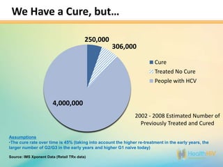 We Have a Cure, but…

                                         250,000
                                                   306,000

                                                                        Cure
                                                                        Treated No Cure
                                                                        People with HCV


                       4,000,000
                                                               2002 - 2008 Estimated Number of
                                                                 Previously Treated and Cured

Assumptions
•The cure rate over time is 45% (taking into account the higher re-treatment in the early years, the
larger number of G2/G3 in the early years and higher G1 naive today)

Source: IMS Xponent Data (Retail TRx data)
 