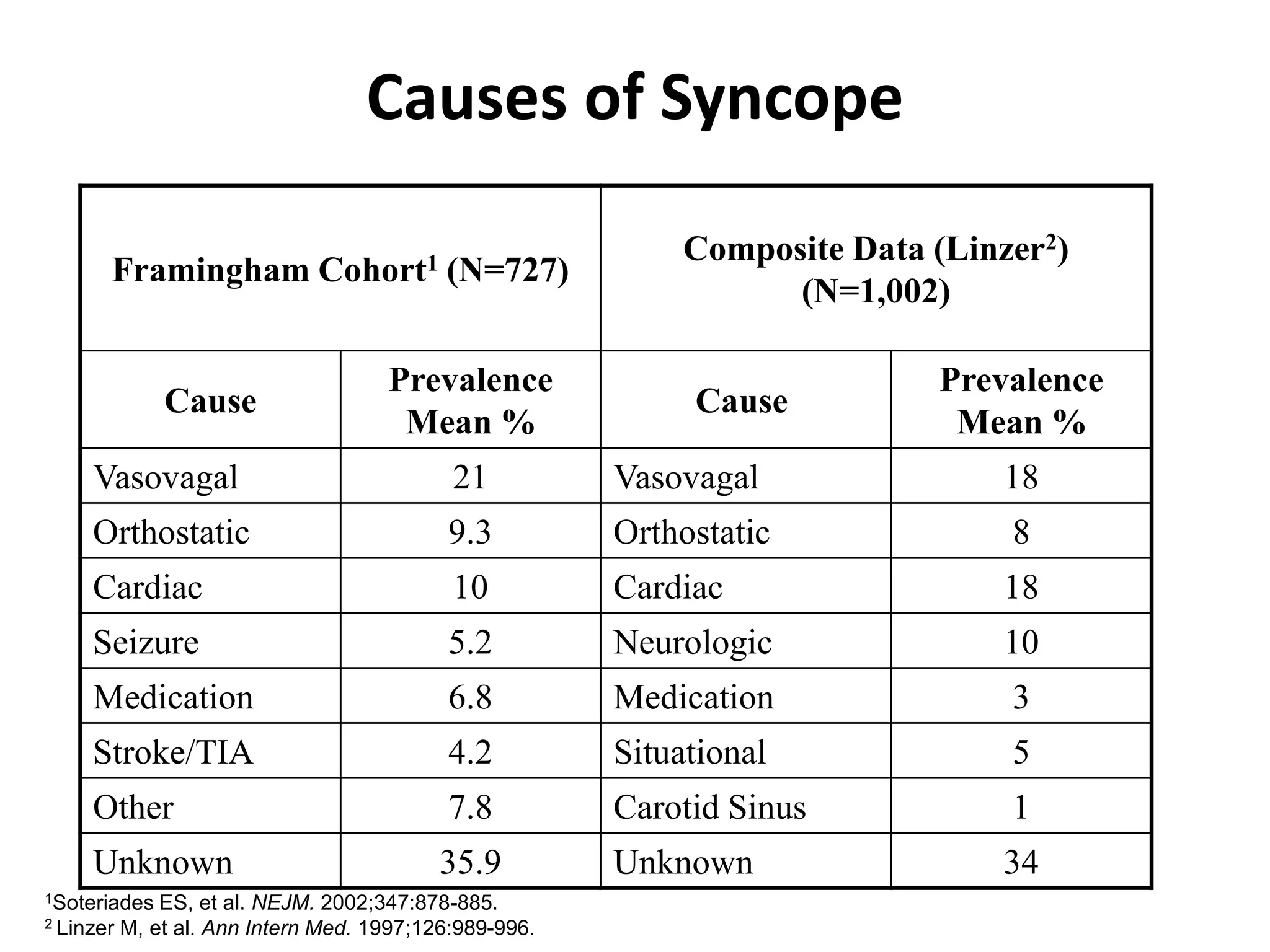 Causes of Syncope
Framingham Cohort1 (N=727)
Composite Data (Linzer2)
(N=1,002)
Cause
Prevalence
Mean %
Cause
Prevalence
Mean %
Vasovagal 21 Vasovagal 18
Orthostatic 9.3 Orthostatic 8
Cardiac 10 Cardiac 18
Seizure 5.2 Neurologic 10
Medication 6.8 Medication 3
Stroke/TIA 4.2 Situational 5
Other 7.8 Carotid Sinus 1
Unknown 35.9 Unknown 34
1Soteriades ES, et al. NEJM. 2002;347:878-885.
2 Linzer M, et al. Ann Intern Med. 1997;126:989-996.
 