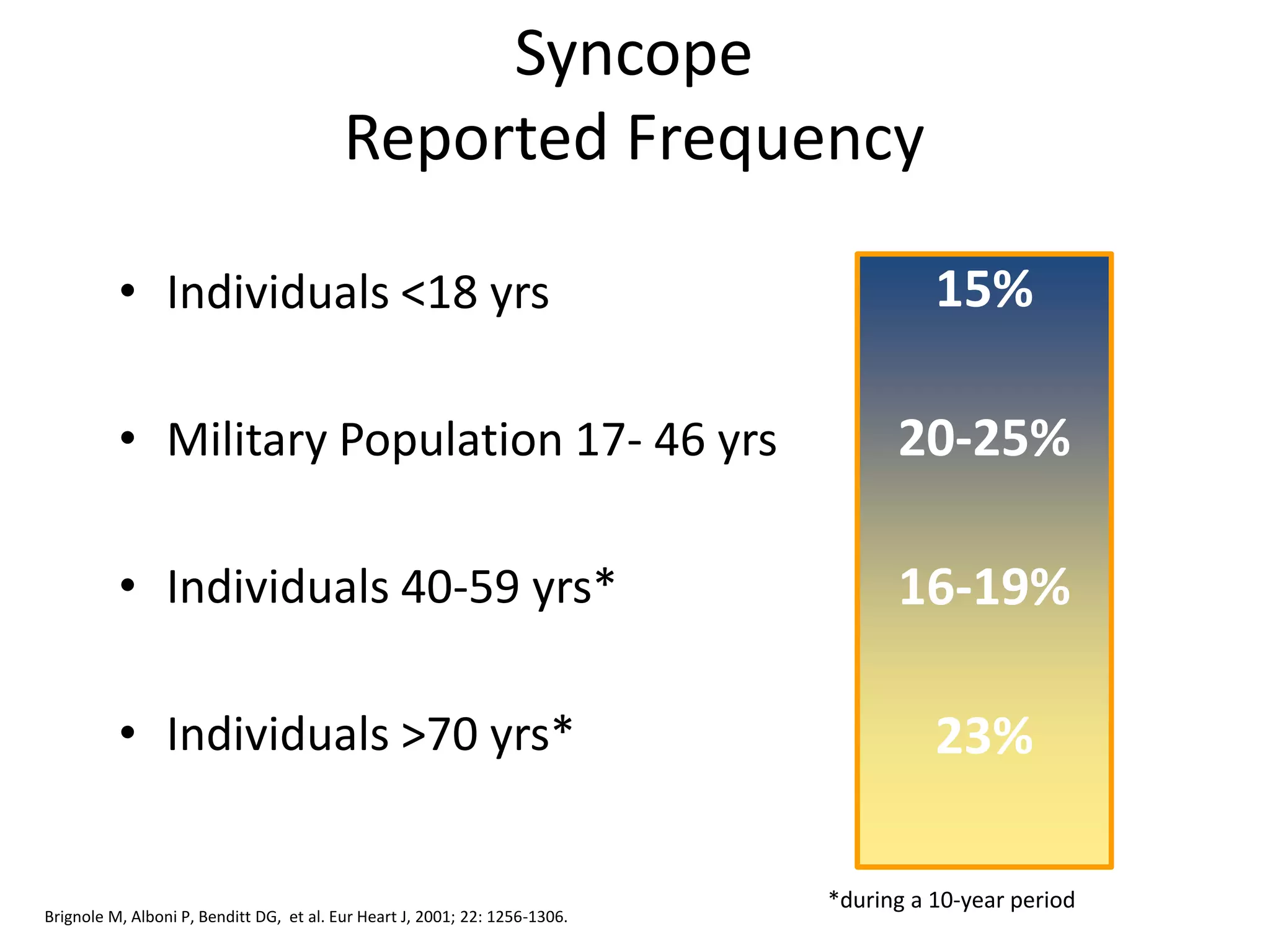 • Individuals <18 yrs
• Military Population 17- 46 yrs
• Individuals 40-59 yrs*
• Individuals >70 yrs*
15%
20-25%
16-19%
23%
Syncope
Reported Frequency
*during a 10-year period
Brignole M, Alboni P, Benditt DG, et al. Eur Heart J, 2001; 22: 1256-1306.
 
