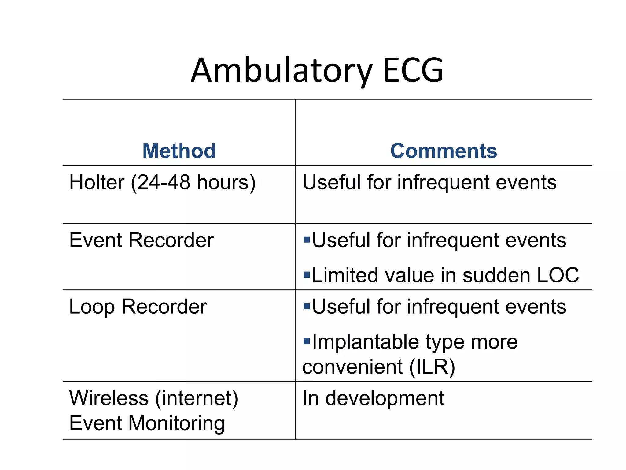 Method Comments
Holter (24-48 hours) Useful for infrequent events
Event Recorder Useful for infrequent events
Limited value in sudden LOC
Loop Recorder Useful for infrequent events
Implantable type more
convenient (ILR)
Wireless (internet)
Event Monitoring
In development
Ambulatory ECG
 