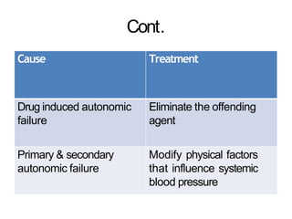 Cont.
Cause Treatment
Drug induced autonomic
failure
Eliminate the offending
agent
Primary & secondary
autonomic failure
Modify physical factors
that influence systemic
blood pressure
 