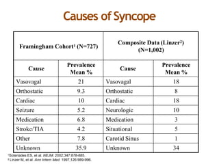Causes ofSyncope
Framingham Cohort1 (N=727)
Composite Data (Linzer2)
(N=1,002)
Cause
Prevalence
Mean %
Cause
Prevalence
Mean %
Vasovagal 21 Vasovagal 18
Orthostatic 9.3 Orthostatic 8
Cardiac 10 Cardiac 18
Seizure 5.2 Neurologic 10
Medication 6.8 Medication 3
Stroke/TIA 4.2 Situational 5
Other 7.8 Carotid Sinus 1
Unknown 35.9 Unknown 34
1Soteriades ES, et al. NEJM. 2002;347:878-885.
2 Linzer M, et al. Ann Intern Med. 1997;126:989-996.
 