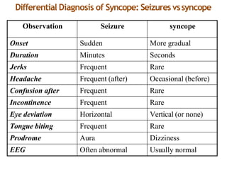 Differential Diagnosis of Syncope: Seizures vssyncope
Observation Seizure syncope
Onset Sudden More gradual
Duration Minutes Seconds
Jerks Frequent Rare
Headache Frequent (after) Occasional (before)
Confusion after Frequent Rare
Incontinence Frequent Rare
Eye deviation Horizontal Vertical (or none)
Tongue biting Frequent Rare
Prodrome Aura Dizziness
EEG Often abnormal Usually normal
 