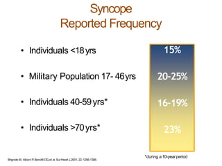 • Individuals <18yrs
• Military Population 17- 46yrs
• Individuals 40-59yrs*
• Individuals >70yrs*
15%
20-25%
16-19%
23%
Syncope
Reported Frequency
*during a10-yearperiod
Brignole M, Alboni P,Benditt DG,et al. EurHeart J,2001; 22:1256-1306.
 