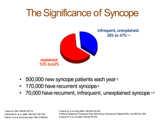 TheSignificance of Syncope
explained:
53% to62%
• 500,000 new syncope patients each year5
• 170,000 have recurrent syncope6
• 70,000 have recurrent, infrequent, unexplained syncope1-4
infrequent,unexplained:
38% to 47%1-4
1 KapoorW, Med.1990;69:160-175.
2 SilversteinM, et al. JAMA.1982;248:1185-1189.
3 Martin G,et al. Ann Emerg. Med.1984;12:499-504.
4 KapoorW, et al. NEngJMed.1983;309:197-204.
5 National Diseaseand Therapeutic Index, IMSAmerica, Syncopeand Collapse#780.2;Jan1997-Dec 1997.
6 KapoorW, et al. AmJMed.1987;83:700-708.
 