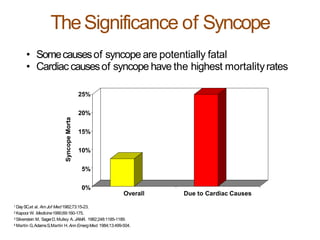 1 DaySC,et al. AmJof Med1982;73:15-23.
2 Kapoor W.Medicine1990;69:160-175.
3 Silverstein M, SagerD,Mulley A. JAMA. 1982;248:1185-1189.
4 Martin G,AdamsS,Martin H.Ann EmergMed.1984;13:499-504.
• Somecausesof syncope are potentially fatal
• Cardiac causesof syncope have the highest mortalityrates
TheSignificance of Syncope
25%
20%
15%
10%
5%
0%
SyncopeMorta
Overall Due to Cardiac Causes
 