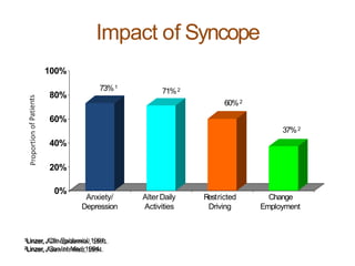 Impact of Syncope
1Linzer,JClin Epidemiol, 1991.
2Linzer,JGenInt Med,1994.
0%
40%
20%
60%
80%
100%
Anxiety/
Depression
AlterDaily
Activities
Restricted
Driving
Change
Employment
73%1
71%2
60%2
37%2
 