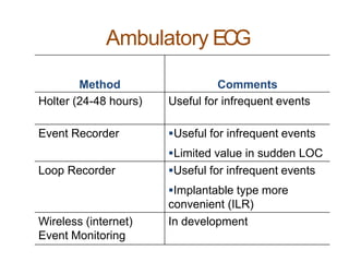 Method Comments
Holter (24-48 hours) Useful for infrequent events
Event Recorder Useful for infrequent events
Limited value in sudden LOC
Loop Recorder Useful for infrequent events
Implantable type more
convenient (ILR)
Wireless (internet)
Event Monitoring
In development
Ambulatory ECG
 