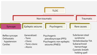TLOC
Non traumatic
Syncope Epileptic seizures Psychogenic Rare causes
Traumatic
Reflex syncope
Orthostatic
hypotension
Cardiac
Generalized:
-Tonic
- Clonic
-Tonic-clonic
- Atonic
Psychogenic
pseudosyncope (PPS)
Psychogenic non-epileptic
seizures (PNES)
Subclavian steal
syndrome
VertebrobasilarTIA
Subarachnoid
hemorrhage
Cyanotic breath
holding spell
 