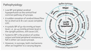 Pathophysiology
• Low BP and global cerebral
hypoperfusion as the central final
common pathway of syncope.
• A sudden cessation of cerebral blood flow
for as short as 6–8 s can cause complete
LOC.
• A systolic BP of 50–60 mmHg at heart
level, i.e. 30–45 mmHg at brain level in
the upright position, will cause LOC.
• Systemic BP is the product of cardiac
output and total peripheral resistance; a
fall in either can cause syncope.
• However, in syncope, both mechanisms
often act together to a varying degree.
 
