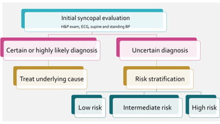 Initial syncopal evaluation
H&P exam, ECG, supine and standing BP
Certain or highly likely diagnosis
Treat underlying cause
Uncertain diagnosis
Risk stratification
Low risk Intermediate risk High risk
 