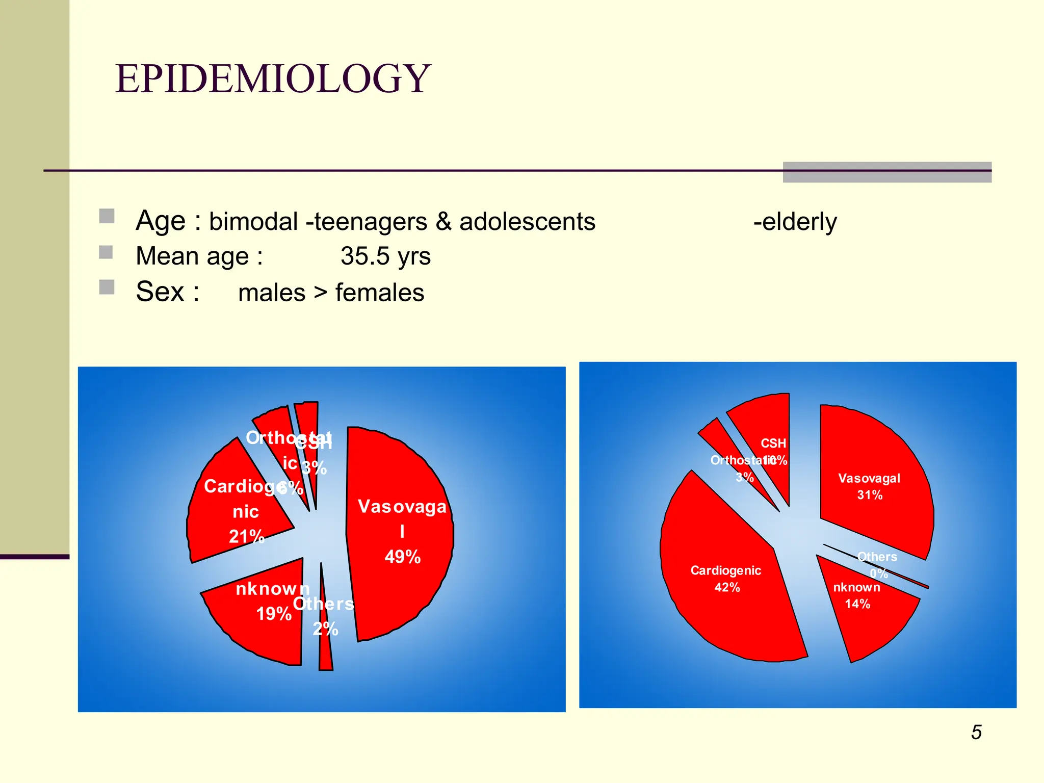 5
EPIDEMIOLOGY
 Age : bimodal -teenagers & adolescents -elderly
 Mean age : 35.5 yrs
 Sex : males > females
Vasovaga
l
49%
Others
2%
nknown
19%
Cardioge
nic
21%
Orthostat
ic
6%
CSH
3% Vasovagal
31%
Others
0%
nknown
14%
Cardiogenic
42%
Orthostatic
3%
CSH
10%
 