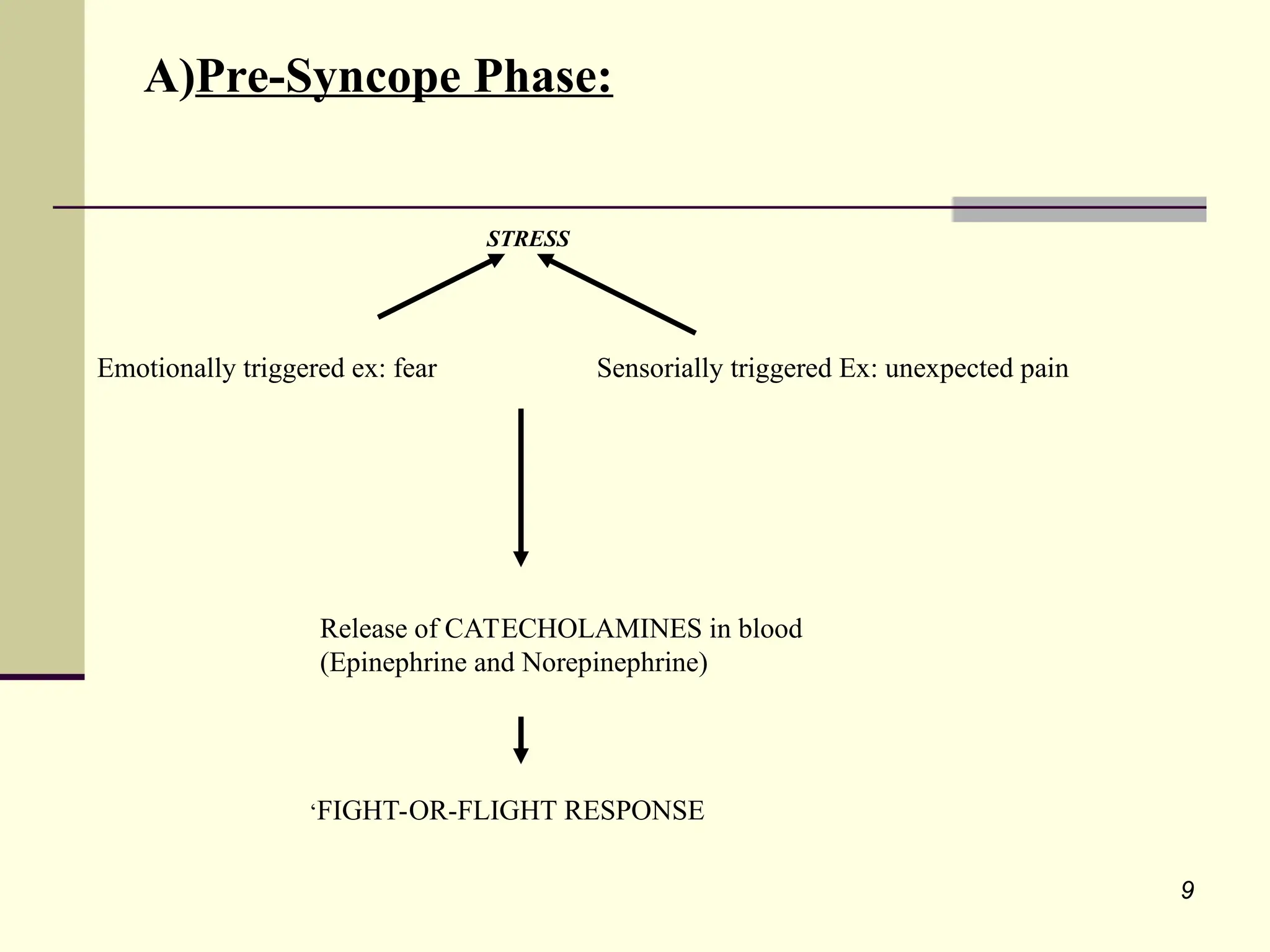9
A)Pre-Syncope Phase:
STRESS
Emotionally triggered ex: fear Sensorially triggered Ex: unexpected pain
Release of CATECHOLAMINES in blood
(Epinephrine and Norepinephrine)
‘FIGHT-OR-FLIGHT RESPONSE
 
