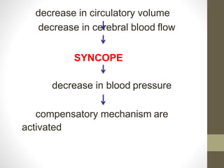 decrease in circulatory volume
decrease in cerebral blood flow
SYNCOPE
decrease in blood pressure
compensatory mechanism are
activated
 