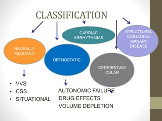 CLASSIFICATION
• VVS
• CSS
• SITUATIONAL
AUTONOMIC FAILURE
DRUG EFFECTS
VOLUME DEPLETION
NEURALLY
MEDIATED
CARDIAC
ARRHYTHMIAS
ORTHOSTATIC
CEREBROVAS
CULAR
STRUCTURAL
CARDIOPUL
MANARY
DISEASE
 