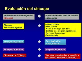 Evaluación del síncope
Pródromo neurocardiogénico
(jóvenes)
Síncope
Neurocardiogénico
-Palidez notoria
-Post 35 años
-Mareo o desmayo con dolor
-Sentado o de pie prolongadamente
-No recuerda desmayo
-Post ejercicio
Dolor abdominal, nausea, vómito,
sudor, calor
Síncope Situacional -Tos, deglución,
orinar, defecar
Síncope Ortostático Después de pararse
Síndrome de QT largo Tras ruido repentino, fuerte emoción o
ejercicio (en particular, la natación) .
 