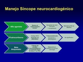 Manejo Síncope neurocardiogénico
Alfa agonista
Reduce el
“estancamiento
venoso”
Necesidad de dosis
frecuente
 cumplimiento
Midodrina NO es
efectiva
Fludrocortisona
Análogo MCC
Expande vol
plasmático
 Vasoconstricción
(receptores 
adrenergicos)
No significativo
Beta
bloqueador
Metoprolol sin
beneficio en síncope
vasovagal
 Riesgo de
síncope
neurocardiogénico
en paciente mayor
42 años ( en HTA)
 
