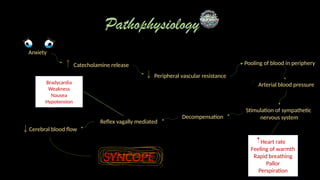 Pathophysiology
Anxiety
Catecholamine release
Peripheral vascular resistance
Pooling of blood in periphery
Stimulation of sympathetic
nervous system
Heart rate
Feeling of warmth
Rapid breathing
Pallor
Perspiration
Decompensation
Reflex vagally mediated
Cerebral blood flow
SYNCOPE
Bradycardia
Weakness
Nausea
Hypotension
Arterial blood pressure
 