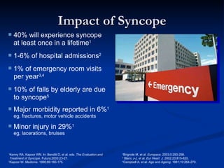 Impact of Syncope 1 Kenny RA, Kapoor WN. In: Benditt D, et al. eds.  The Evaluation and   Treatment of Syncope . Futura;2003:23-27. 2 Kapoor W.  Medicine . 1990;69:160-175. 3 Brignole M, et al.  Europace . 2003;5:293-298. 4  Blanc J-J, et al.  Eur Heart  J . 2002;23:815-820. 5 Campbell A, et al.  Age and Ageing . 1981;10:264-270. 40% will experience syncope  at least once in a lifetime 1 1-6% of hospital admissions 2 1% of emergency room visits  per year 3,4 10% of falls by elderly are due  to syncope 5 Major morbidity reported in 6% 1 eg, fractures, motor vehicle accidents Minor injury in 29% 1 eg, lacerations, bruises 