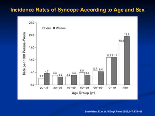 Incidence Rates of Syncope According to Age and Sex Soteriades, E. et al. N Engl J Med 2002;347:878-885 