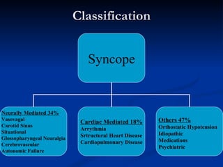 Classification Syncope Neurally Mediated 34% Vasovagal Carotid Sinus Situational Glossopharyngeal Neuralgia Cerebrovascular Autonomic Failure Cardiac Mediated 18% Arrythmia Srtructural Heart Disease Cardiopulmonary Disease Others 47% Orthostatic Hypotension Idiopathic Medications Psychiatric 