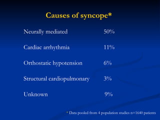 Causes of syncope*   Neurally mediated 50% Cardiac arrhythmia 11% Orthostatic hypotension 6% Structural cardiopulmonary 3% Unknown    9% *  Data pooled from 4 population studies n=1640 patients 